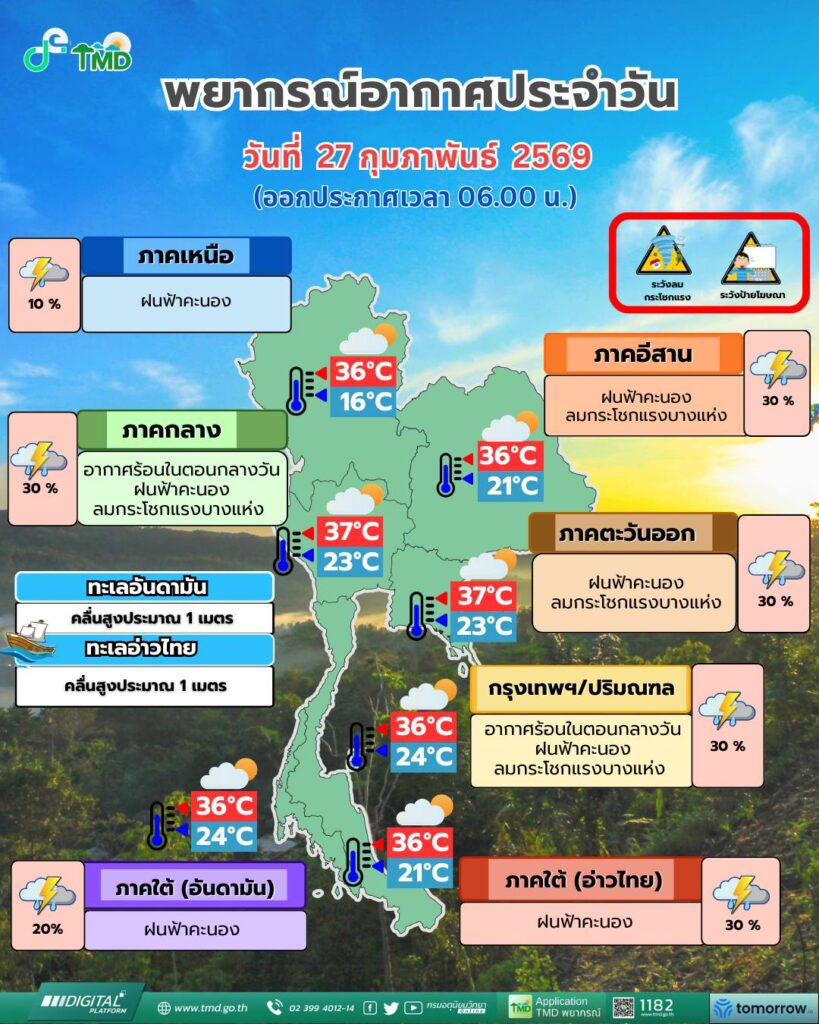 กรมอุตุนิยมวิทยา วันนี้(27 ก.พ.2569)