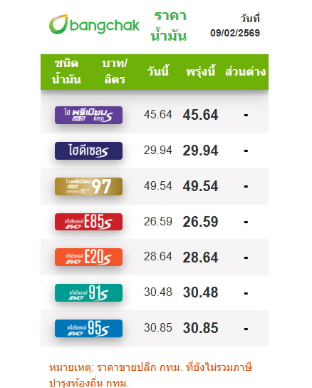 ราคาน้ำมันวันนี้ (9 ก.พ. 69)
