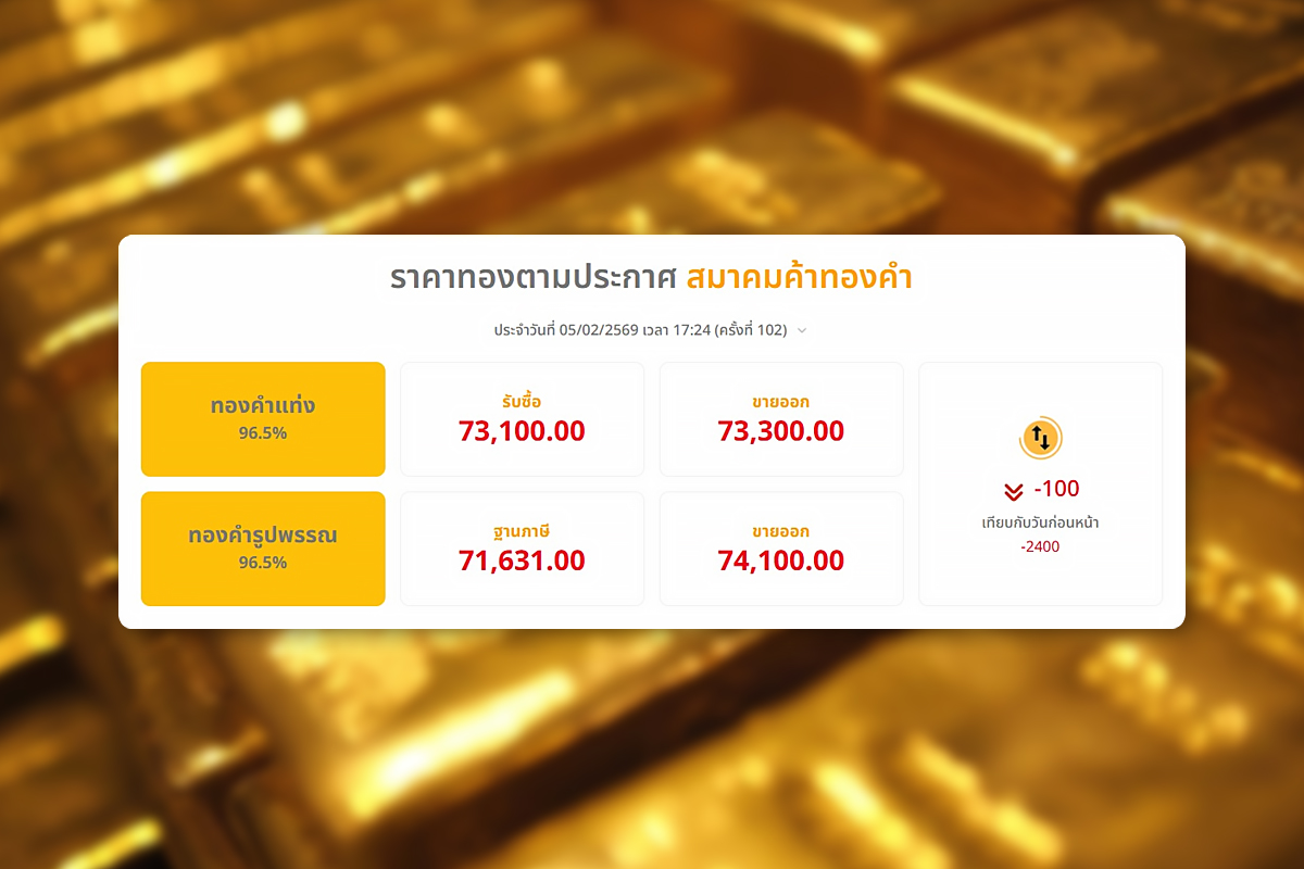 ราคาทองวันนี้ ปรับทะลุจุดเดือดเกิน 100 ครั้ง จับตาสหรัฐถกอิหร่าน 6 ก.พ.นี้