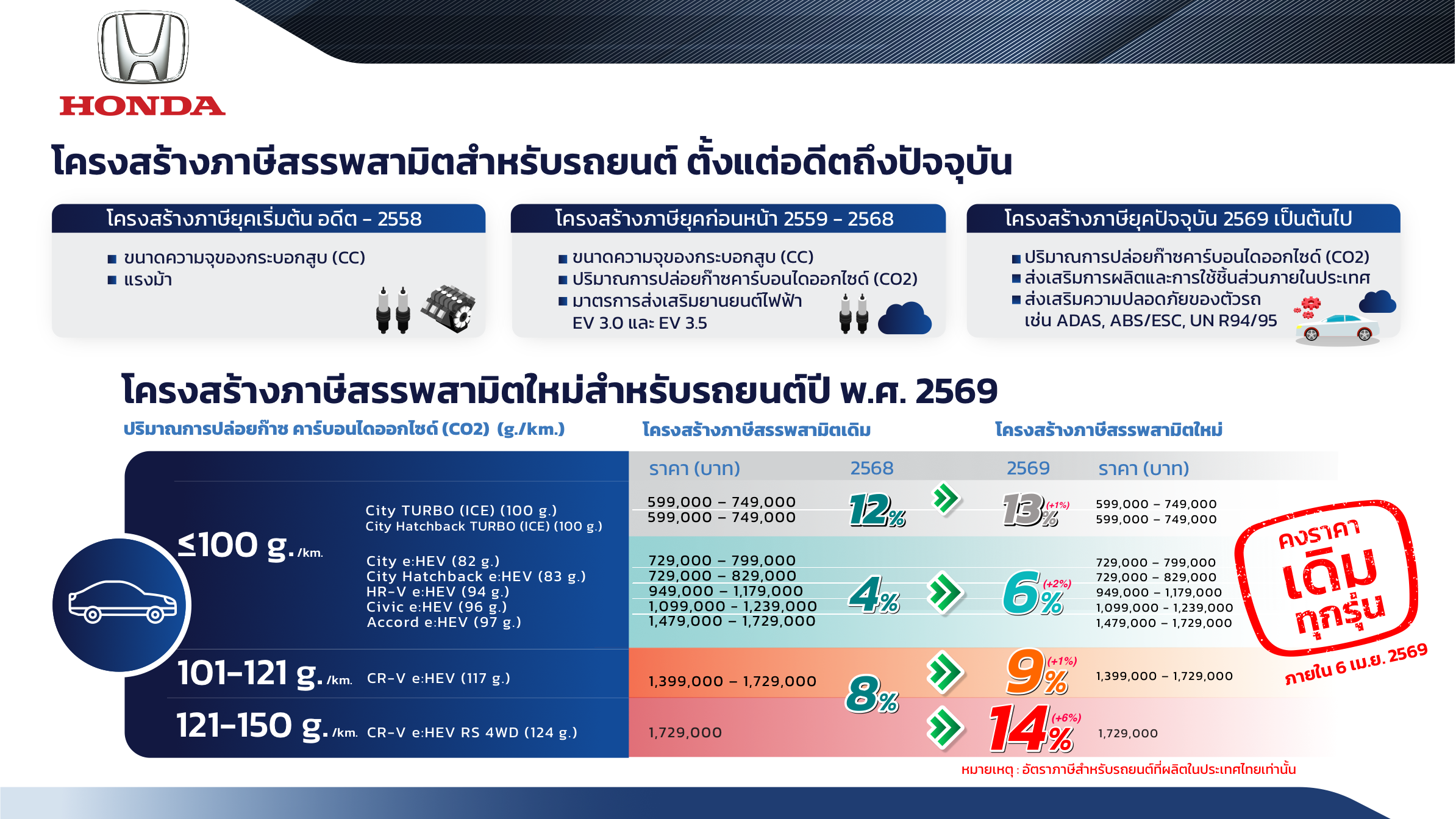 ฮอนด้า แก้เกม ยันไม่ขึ้นราคารถ ‘ทุกรุ่น’ วันนี้ถึงวันที่ 6 เม.ย. 2569