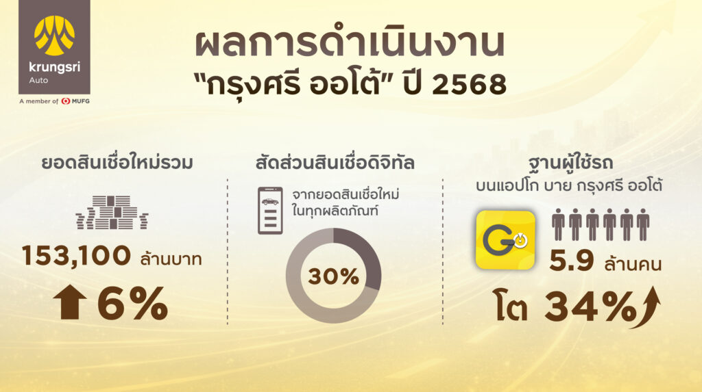 กรุงศรี ออโต้ ปลื้มยอดสินเชื่อรถยนต์ใหม่ปี 68 โตพุ่ง 6% สวนตลาดชะลอตัว
