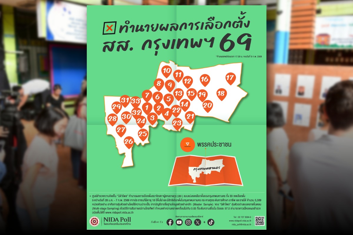 เลือกตั้ง 2569 นิด้าโพล คาด ปชน. กวาดที่นั่ง สส. 33 เขต กทม.