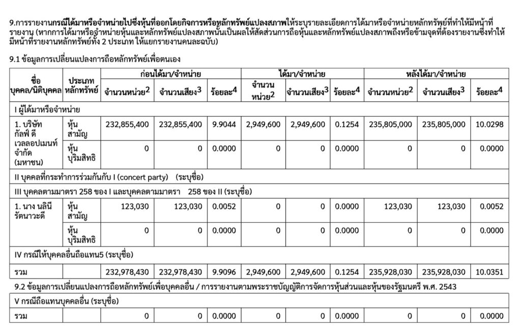 GULF เข้าซื้อ KBANK ดันถือหุ้นทะลุ 10%