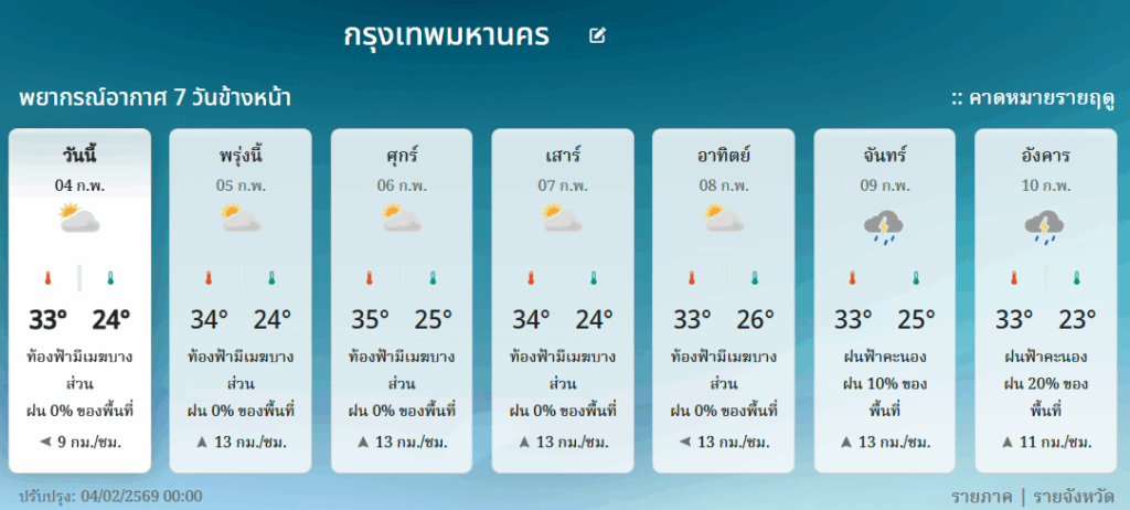 พยากรณ์อากาศ 7 วันล่วงหน้า กรุงเทพมหานคร 4-10 ก.พ.2569