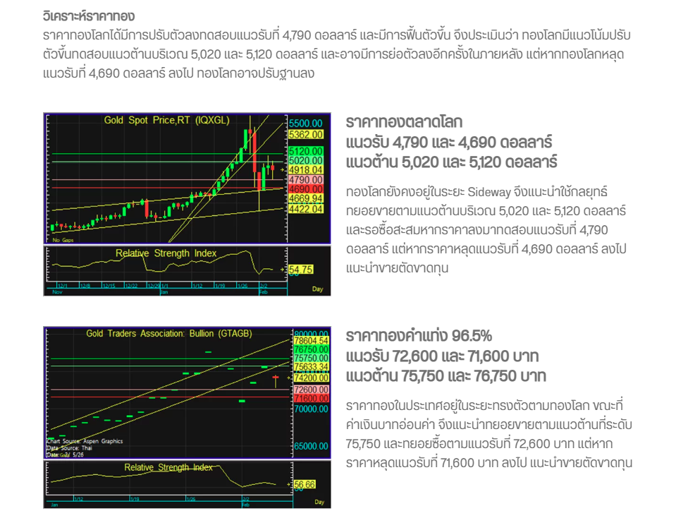 ราคาทองวันนี้(5 ก.พ.69)