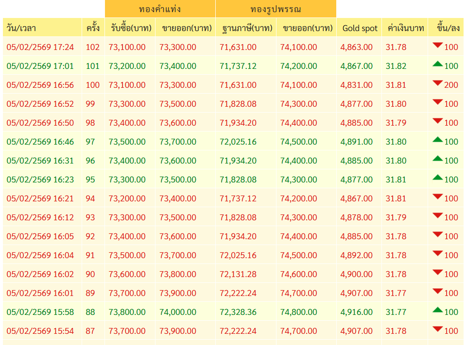 ราคาทองคำวันนี้ (5 ก.พ.69) ปรับเปลี่ยน 102 ครั้ง