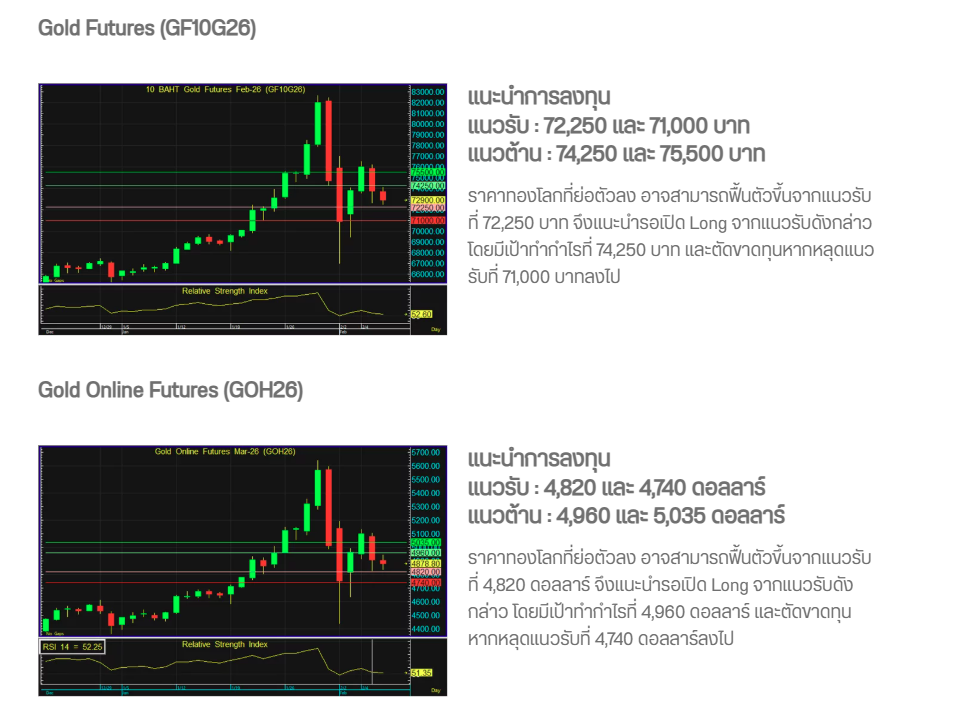 ราคาทองวันนี้ (6 ก.พ.69) ฮั่วเซ่งเฮง