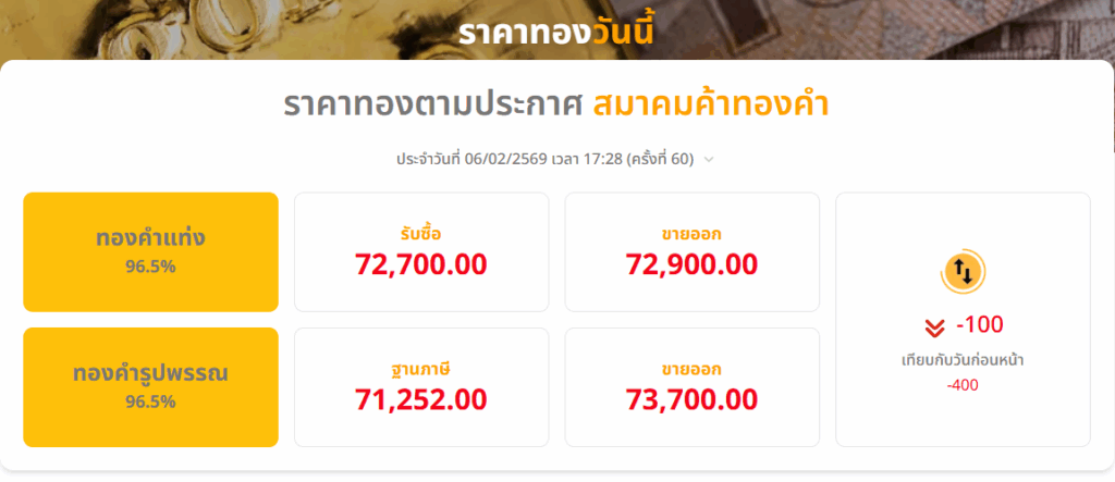 ราคาทองวันนี้ (6 ก.พ.69) ปรับเปลี่ยน 60 ครั้ง