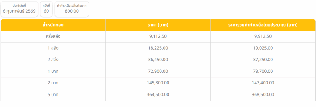 ราคาทองวันนี้ ครึ่งสลึงถึง 5 บาท