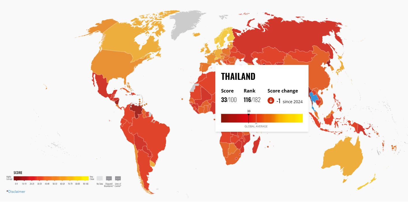 ดัชนีคอร์รัปชั่น ไทยวิกฤตคะแนน 33/100 ต่ำกว่าค่าเฉลี่ยโลก แย่สุดรอบ 14 ปี