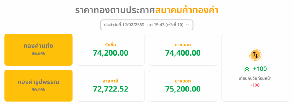 ราคาทองวันนี้(12 ก.พ.2569)