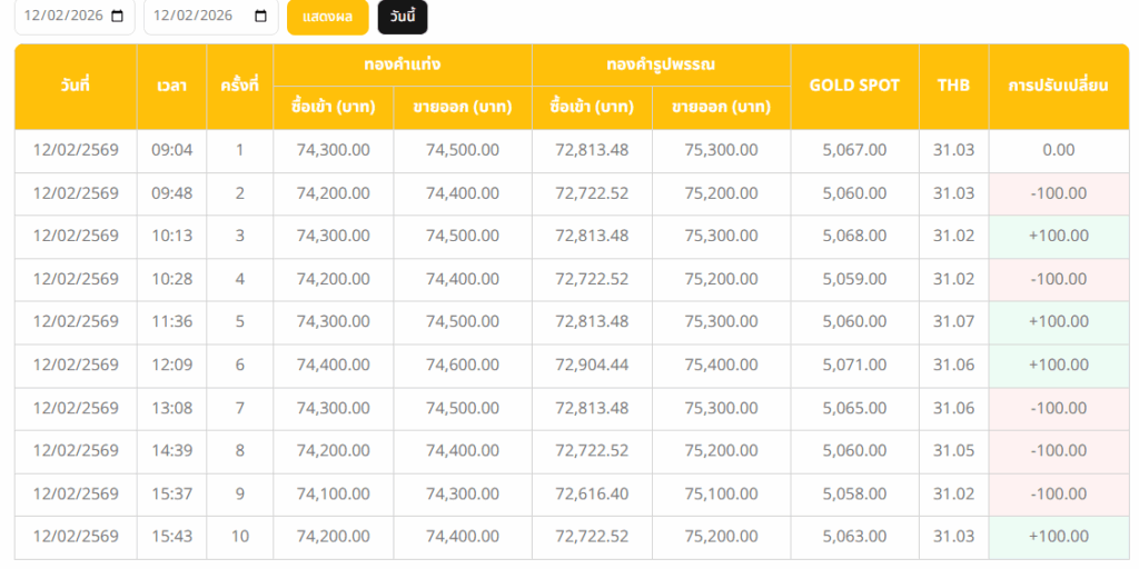 ราคาทองวันนี้(12 ก.พ.2569) ปรับเปลี่ยน 10 ครั้ง