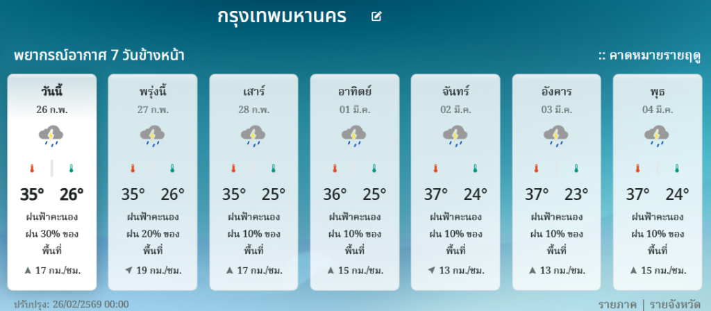 พยากรณ์อากาศ 7 วัน กทม.และปริมณฑล
