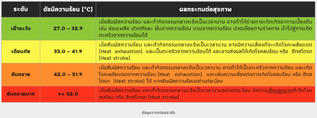 ระดับ-ดัชนีความร้อนและผลกระทบต่อสุขภาพ