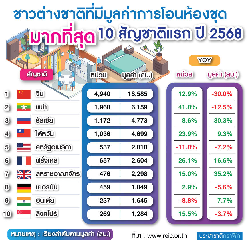 ยอดโอนคอนโด