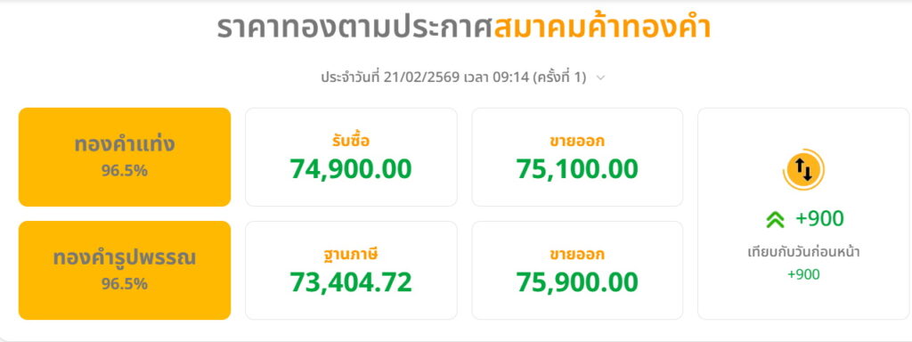 ราคาทองวันนี้ (21 ก.พ. 2569)