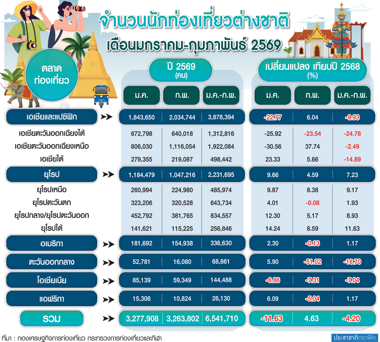 กราฟิก ท่องเที่ยว