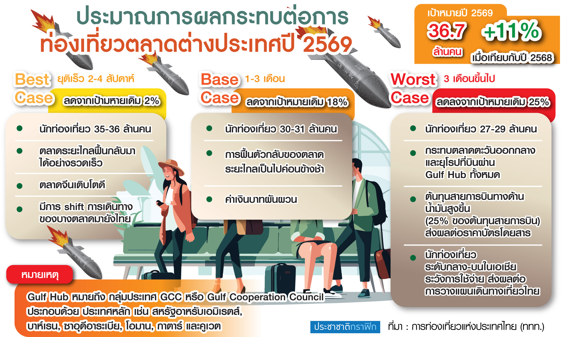 ตาราง-คาดการณ์นักท่องเที่ยว 2569