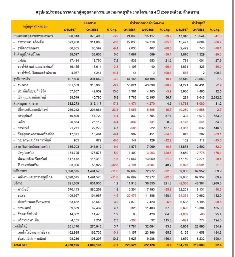 เศรษฐกิจแย่ฉุด "ยอดขาย-กำไรจากการดำเนินงาน" บจ.ร่วง