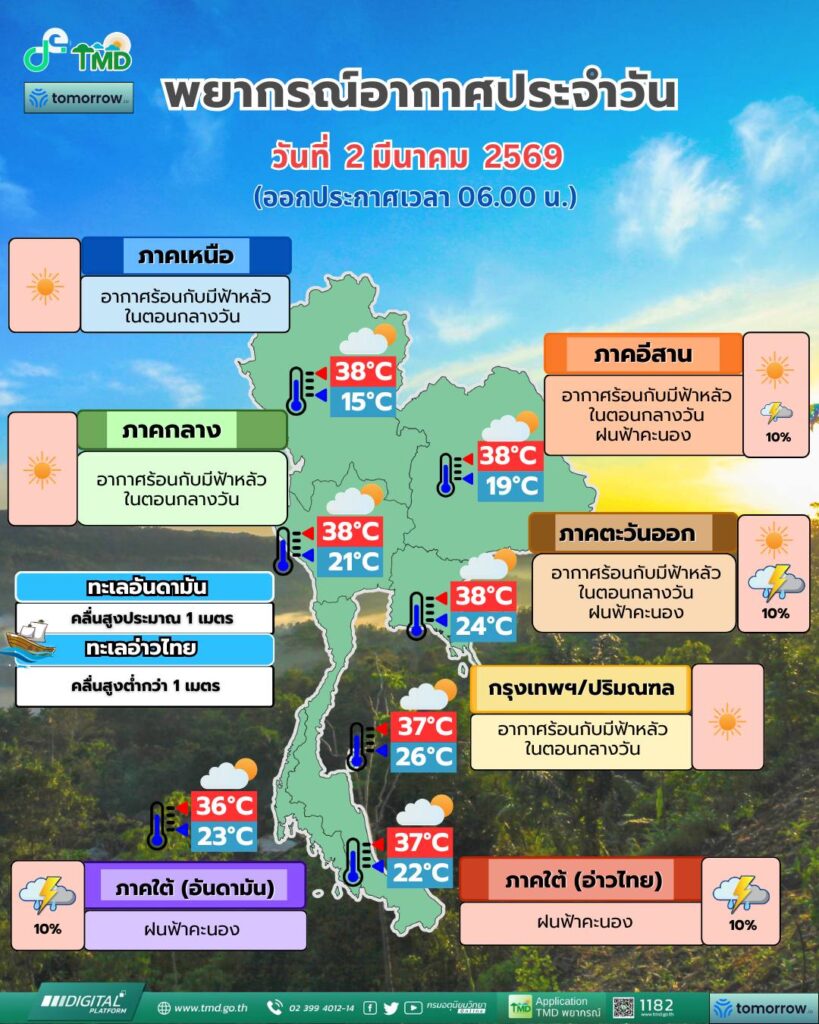 กรมอุตุนิยมวิทยา พยากรณ์อากาศ 2 มีนาคม 2569