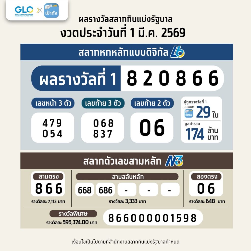 ตรวจหวยวันนี้ ผลสลากกินแบ่งรัฐบาล งวด 1 มีนาคม 2569
