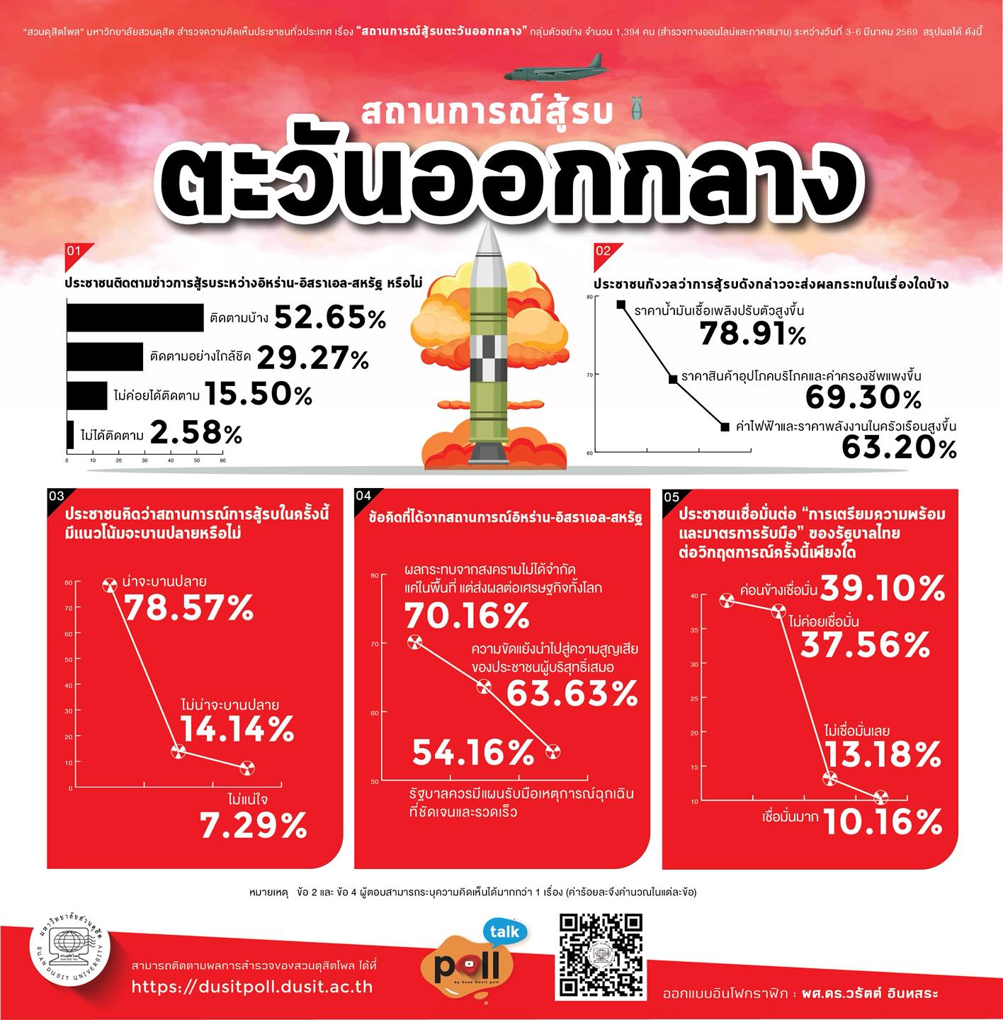 “สวนดุสิตโพล” มหาวิทยาลัยสวนดุสิต สำรวจความคิดเห็นประชาชนทั่วประเทศ เรื่อง “สถานการณ์สู้รบตะวันออกกลาง”