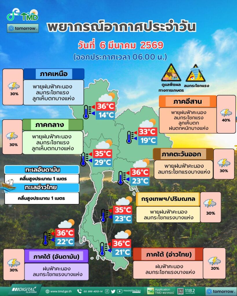 กรมอุตุนิยมวิทยาวันนี้ 6 มีนาคม 2569
