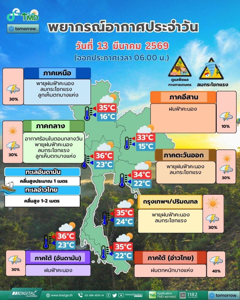 กรมอุตุนิยมวิทยา วันนี้ เตือนระวังพายุฤดูร้อน