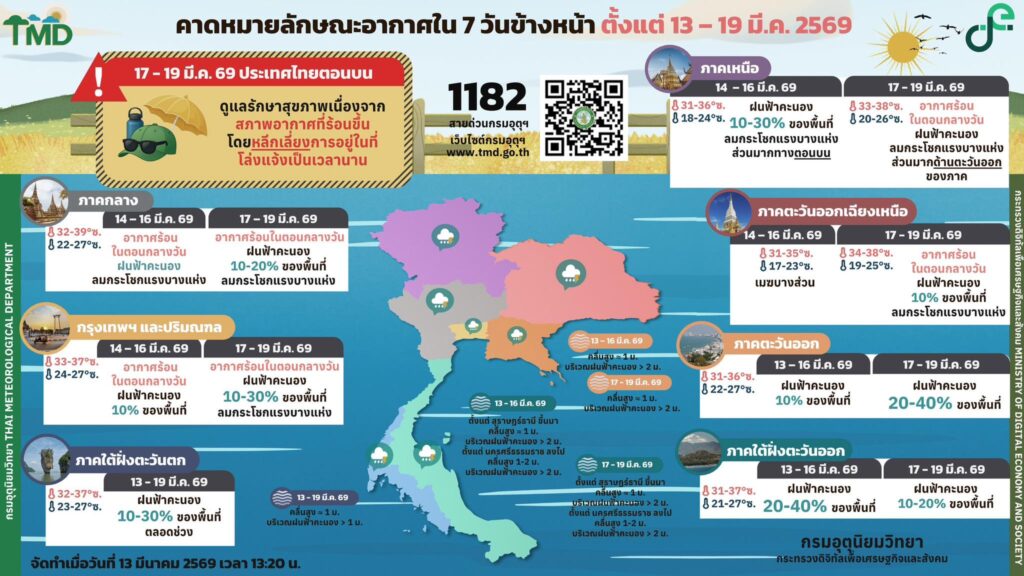 กรมอุตุฯ-พยากรณ์อากาศ 7 วัน