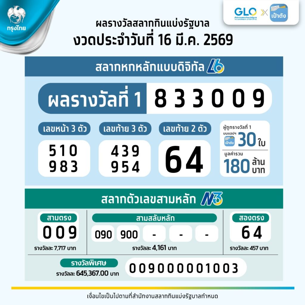 ตรวจหวยวันนี้ ผลสลากกินแบ่งรัฐบาล งวด 16 มี.ค. 69