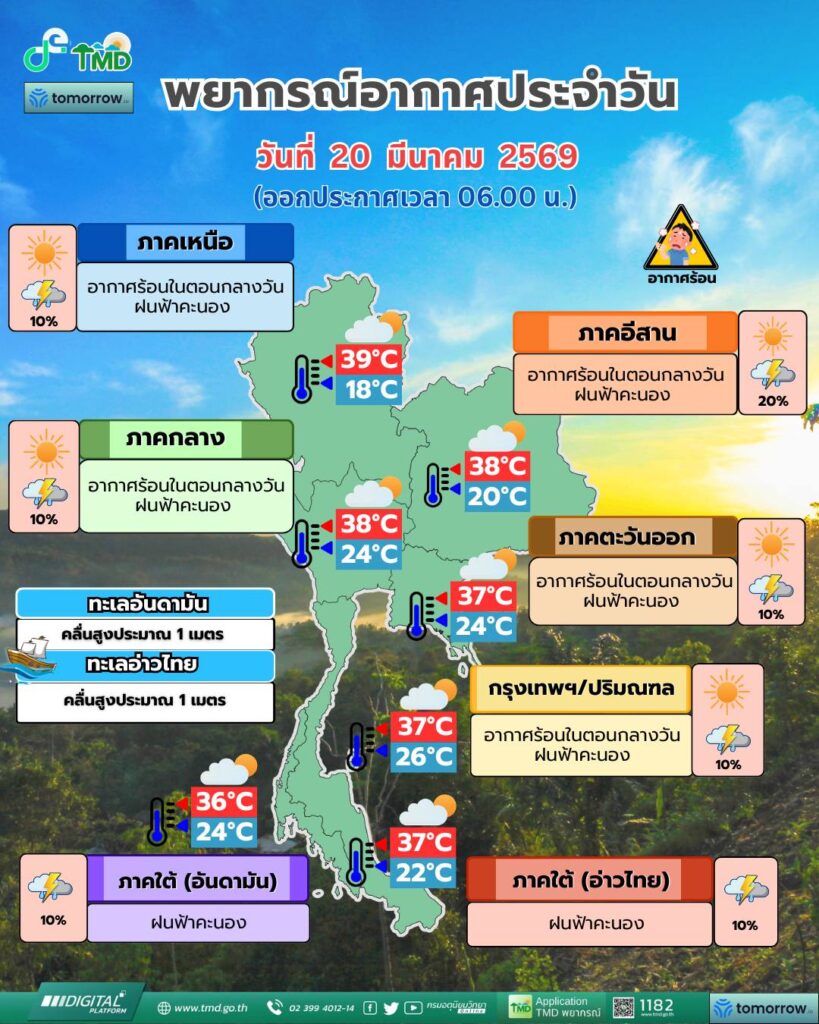 กรมอุตุนิยมวิทยา วันนี้