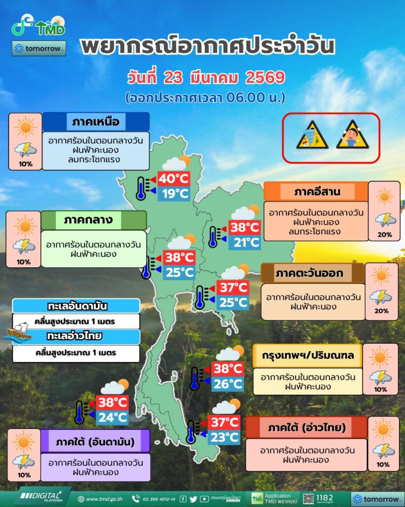 พยากรณ์อากาศวันนี้(23 มี.ค.69)