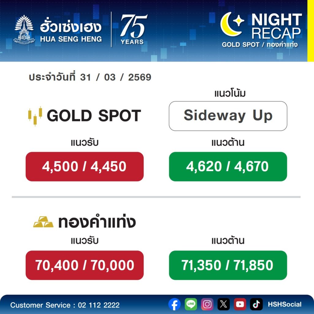 ราคาทองวันนี้(31 มี.ค.69)
