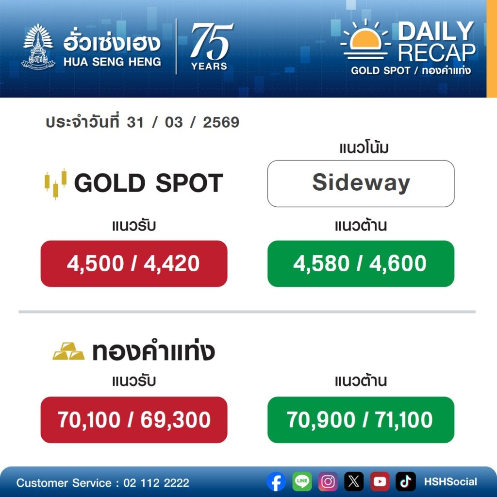 ราคาทองวันนี้ (31 มี.ค. 69)