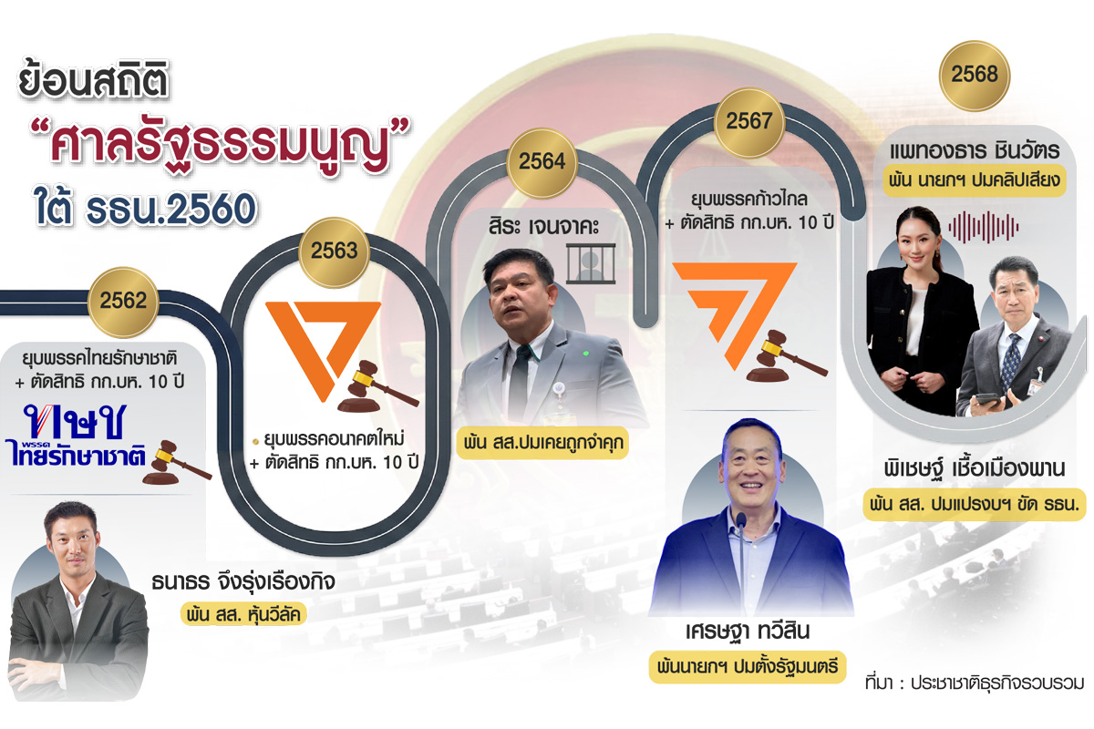 ศาลรัฐธรรมนูญ คุมเกมการเมือง เปลี่ยน 3 นายกฯ ลุ้นเลือกตั้งโมฆะรอบ 3