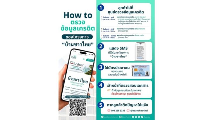 .โครงการ “บ้านชาวไทย” ยอดจองทะลุเป้า เดินหน้าขั้นตอนตรวจเครดิต–เตรียมเอกสารสู่ การคัดเลือกสิทธิ.