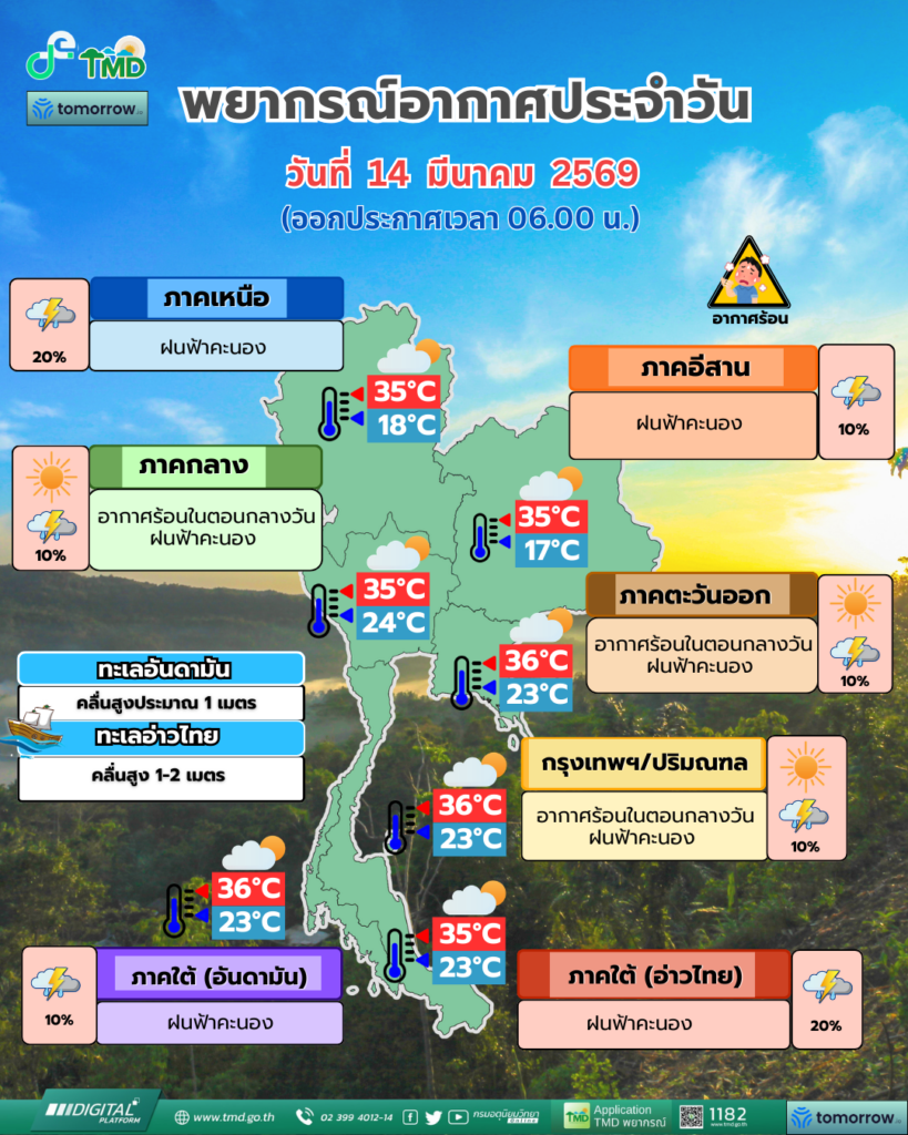 พยากรณ์อากาศวันนี้(14 มี.ค. 69)