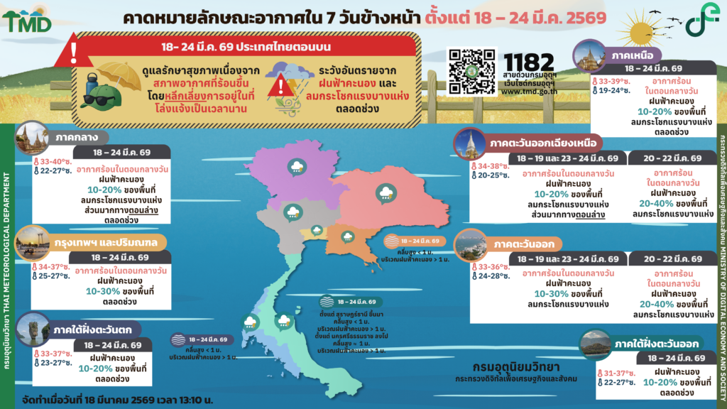 กรมอุตุนิยมวิทยา : พยากรณ์อากาศ 7 วันข้างหน้า