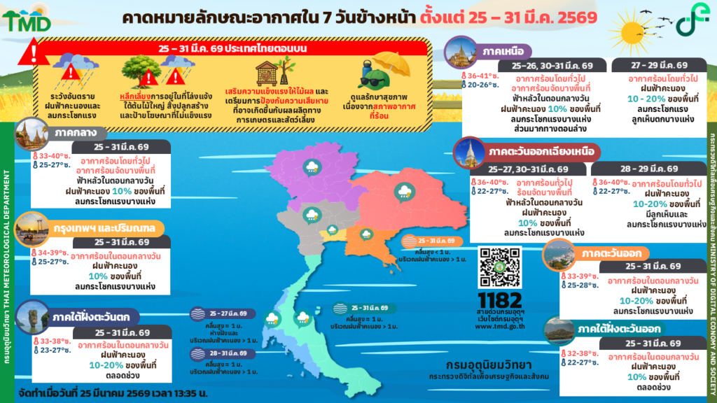 พยากรณ์อากาศ 7 วัน 25-31 มีนาคม 2569