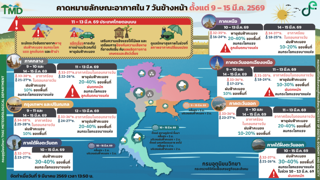กรมอุตุนิยมวิทยา 7 วันข้างหน้า