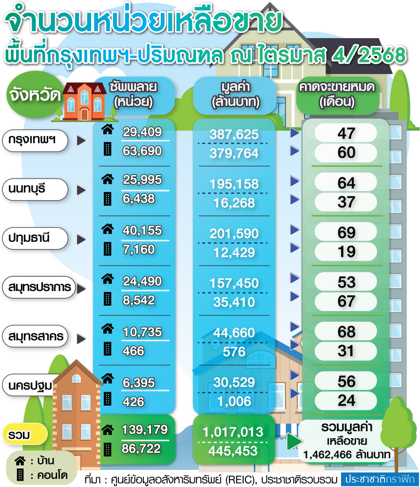 อสังหา เหลือขาย 