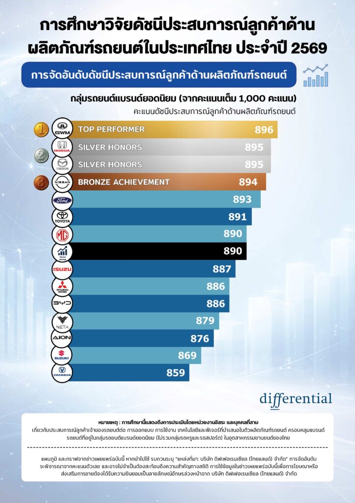 ดิฟเฟอเรนเชียล