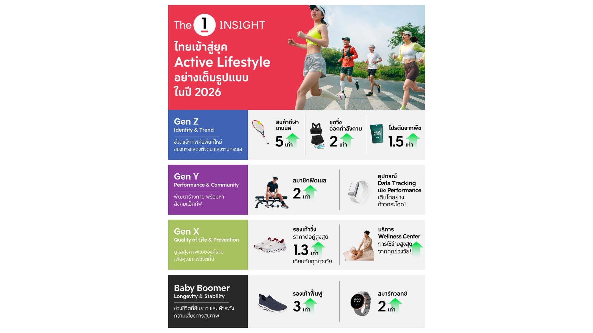 The 1 Insight ชี้ไทยอยู่ในยุค Active Lifestyle ตามเทรนด์โลกปี 2026 อย่างเต็มรูปแบบ