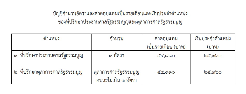 เปิดระเบียบใหม่ศาลรัฐธรรมนูญ