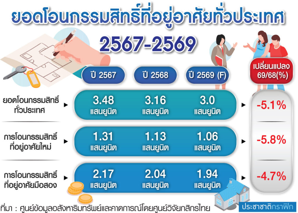 ที่อยู่อาศัย
