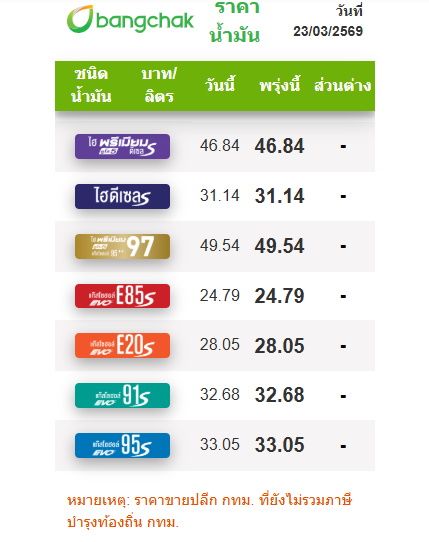 ราคาน้ำมันวันนี้