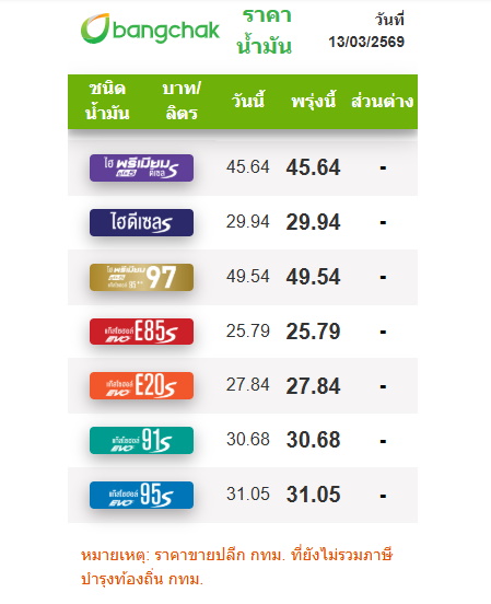 ราคาน้ำมันวันนี้ 13 มีนาคม 2569