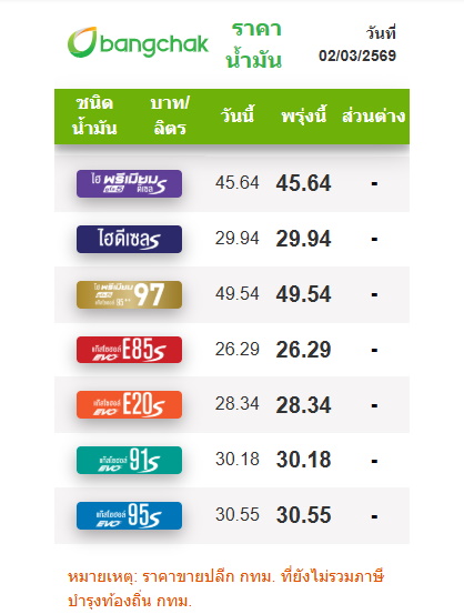 ราคาน้ำมันวันนี้ 2 มีนาคม 2569