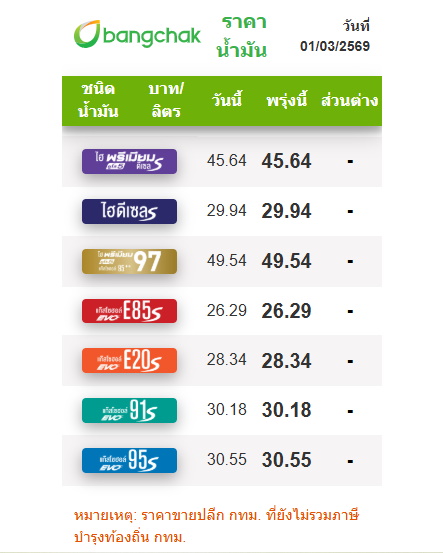 ราคาน้ำมันวันนี้ 1 มีนาคม 2569