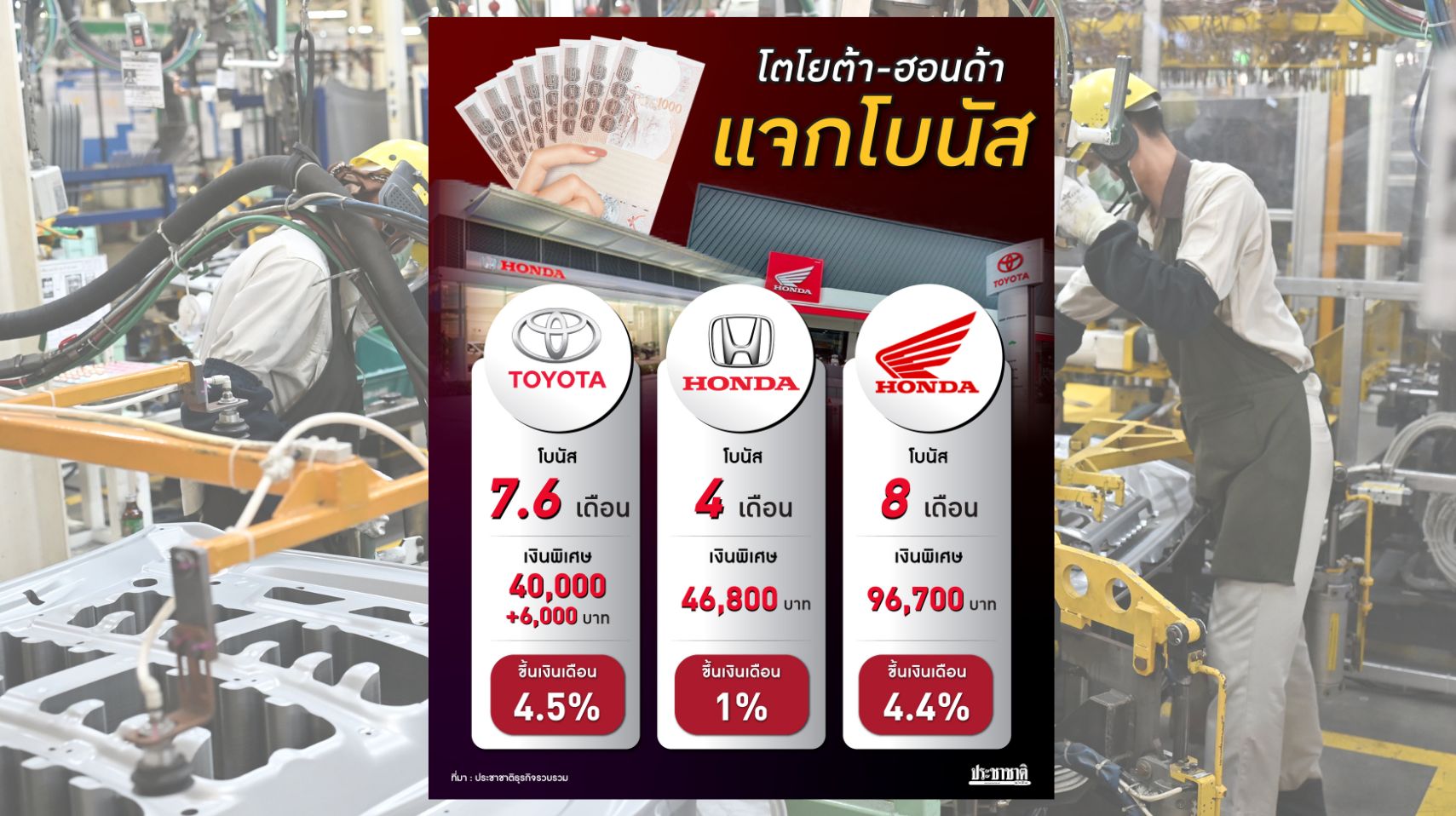 มีใครให้มากกว่า… ค่ายรถดังแจกโบนัส สูงสุด 8 เดือน